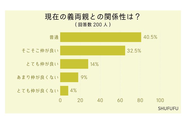 現在の義両親との関係性は？