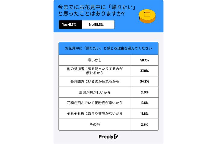 いままでにお花見中に「帰りたい」と思ったことはありますか？／オンライン英会話レッスン Preply（プレプリー）調べ
