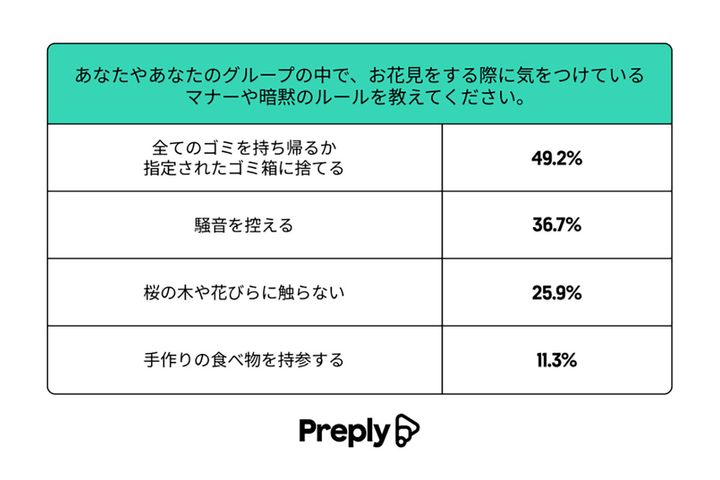 あなたやあなたのグループの中で、お花見を擦る際に気をつけているマナーや暗黙のルールを教えてください／オンライン英会話レッスン Preply（プレプリー）調べ