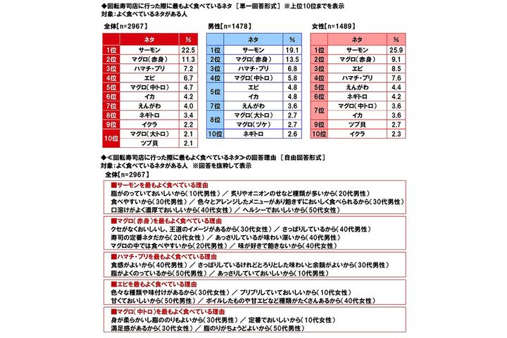 回転寿司店で最もよく食べるネタ／マルハニチロ調べ