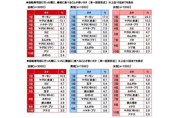 回転寿司店に行った際に≪最初に食べることが多いネタ≫回転寿司店に行った際に≪シメに（最後に）食べることが多いネタ≫／マルハニチロ調べ