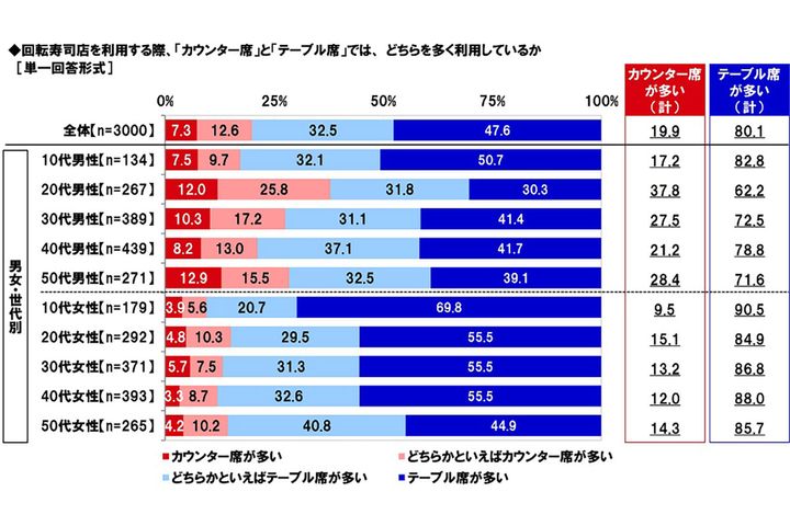 カウンター席とテーブル席のどちらを多く利用しますか？／マルハニチロ調べ
