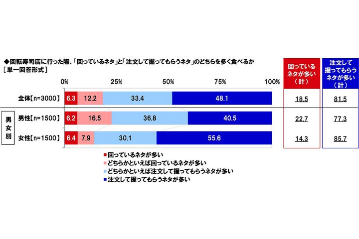回転寿司店に行った際、回っているネタと注文して握ってもらうネタのどちらを多く食べるか／マルハニチロ調べ