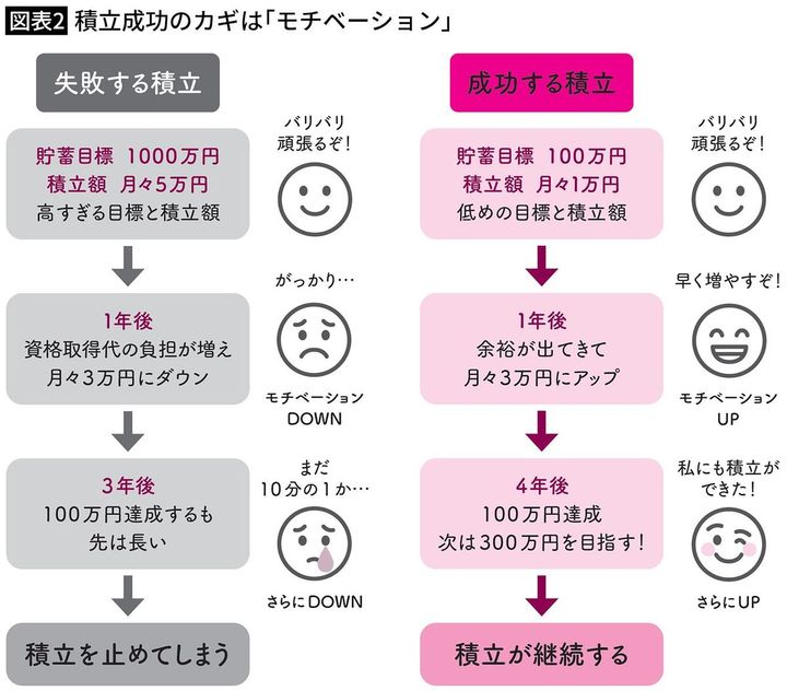 【図表2】積立成功のカギは「モチベーション」