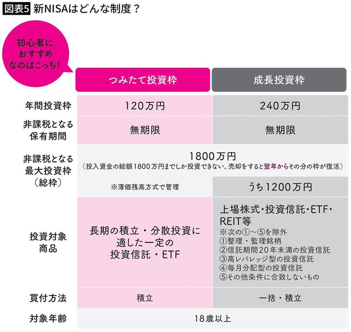 【図表5】新NISAはどんな制度？