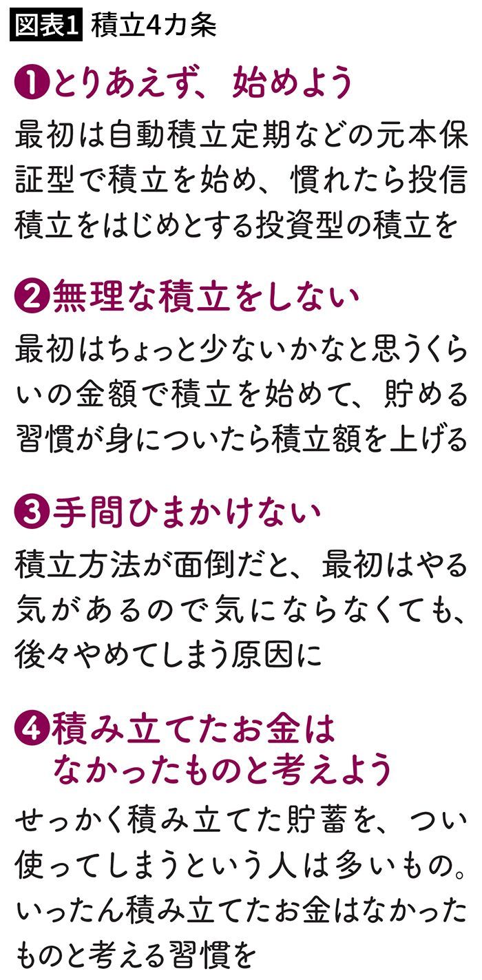 【図表1】積立4カ条