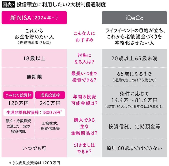 【図表3】投信積立に利用したい2大税制優遇制度