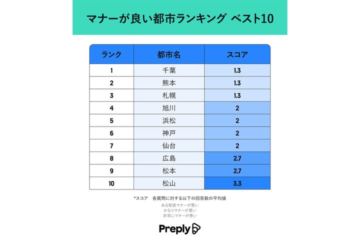 マナーが良いと思う都市は？／「オンライン英会話レッスン Preply」調べ