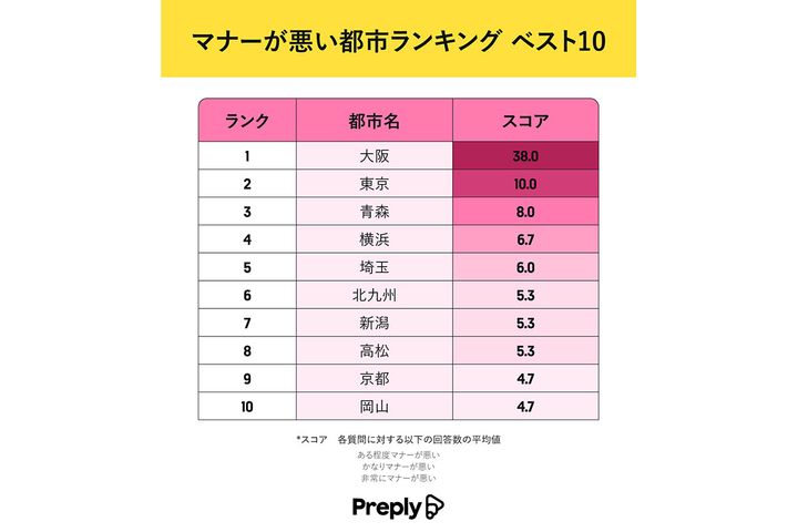 マナーが悪いと思う都市は？／「オンライン英会話レッスン Preply」調べ