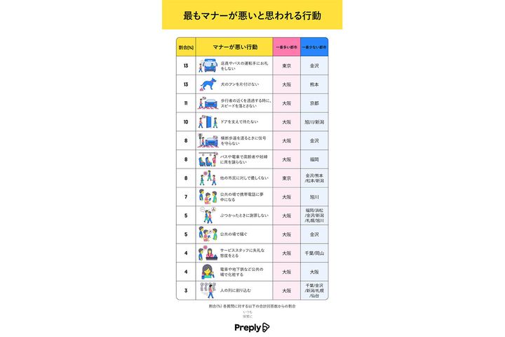 マナーが良い都市・悪い都市（各行動別）／「オンライン英会話レッスン Preply」調べ
