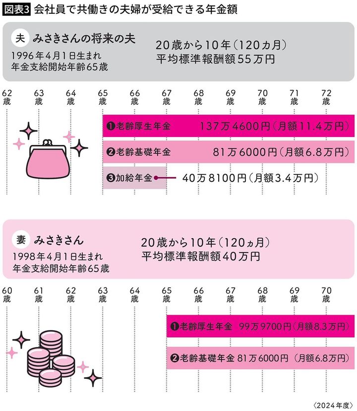 【図表3】会社員で共働きの夫婦が受給できる年金額