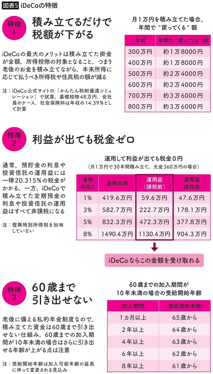 【図表5】iDeCoの特徴