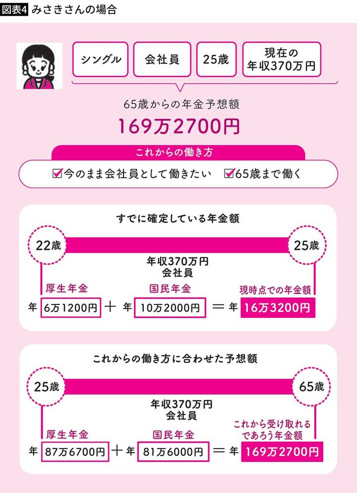 みさきさんの場合の65歳からの年金予想額