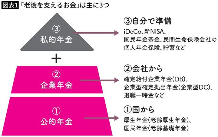 【図表1】「老後を支えるお金」は主に3つ