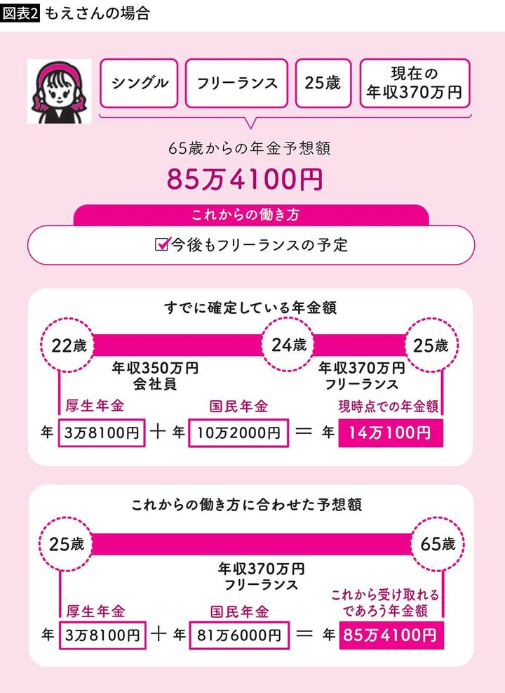 もえさんの場合の65歳からの年金予想額