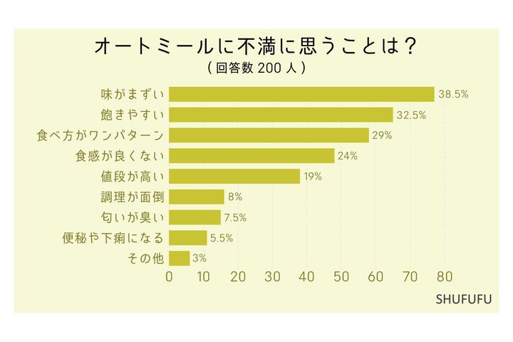 「オートミール」に不満に思うことは？