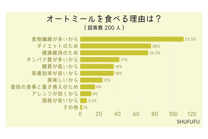 オートミールを食べる理由