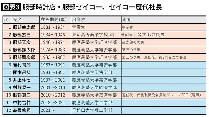 服部時計店・服部セイコー、セイコー歴代社長