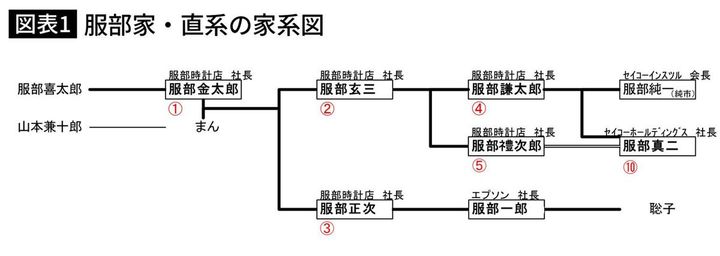 服部家・直系の家系図