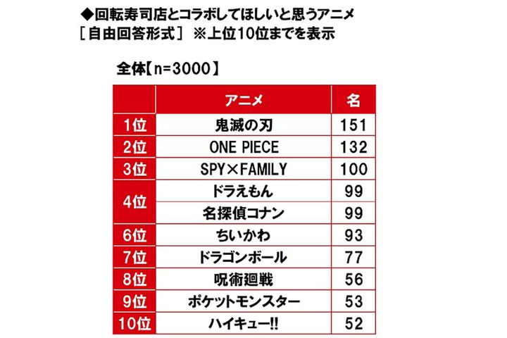 回転寿司とコラボして欲しいと思うアニメ／マルハニチロ調べ