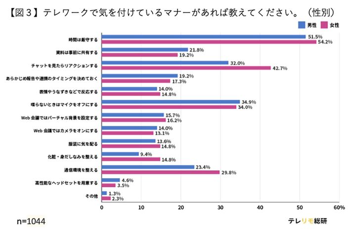テレワークで気をつけているマナー（性別別）