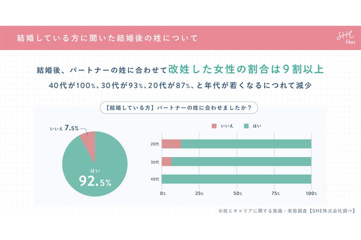 結婚後、パートナーの姓に改姓しましたか？／SHE株式会社調べ