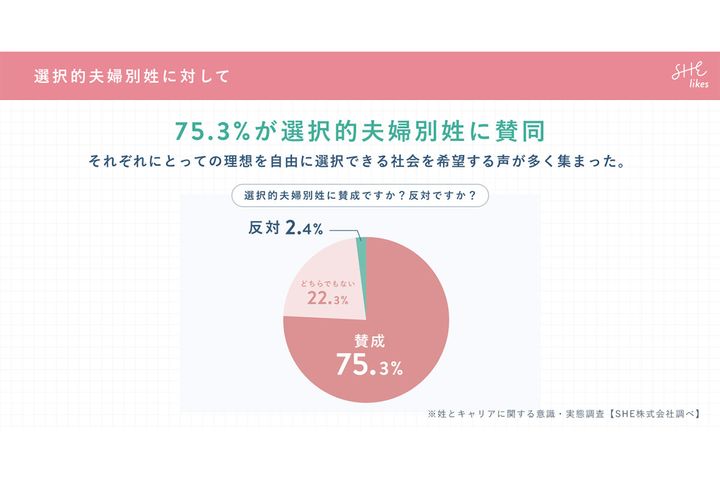 選択的夫婦別姓に賛成ですか？反対ですか？／SHE株式会社調べ