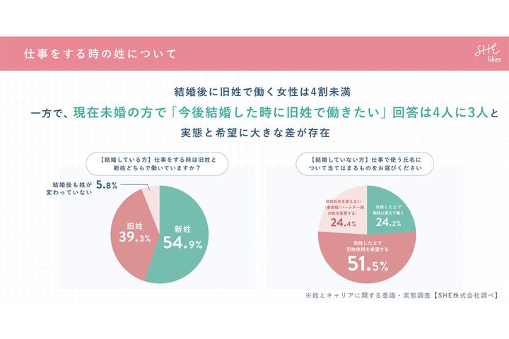 仕事をする時の姓について／SHE株式会社調べ