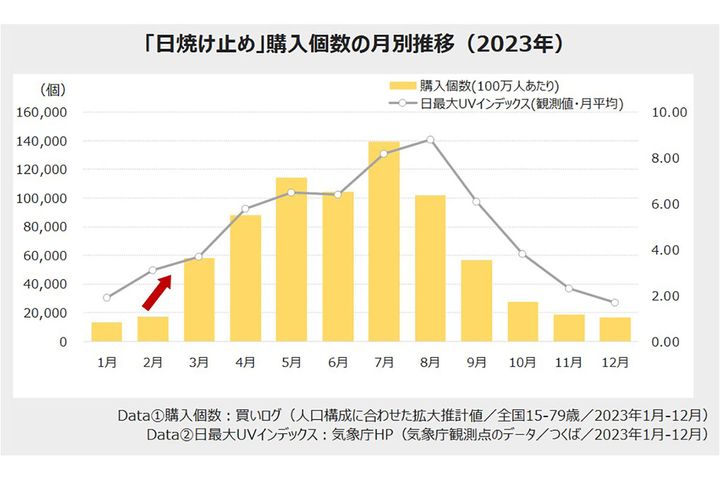 「日焼け止め」購入個数の月別推移（2023年）