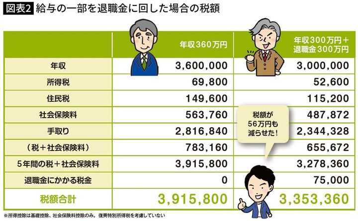 【図表】給与の一部を退職金に回した場合の税額