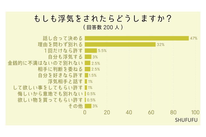 もし浮気をされたらどうしますか？