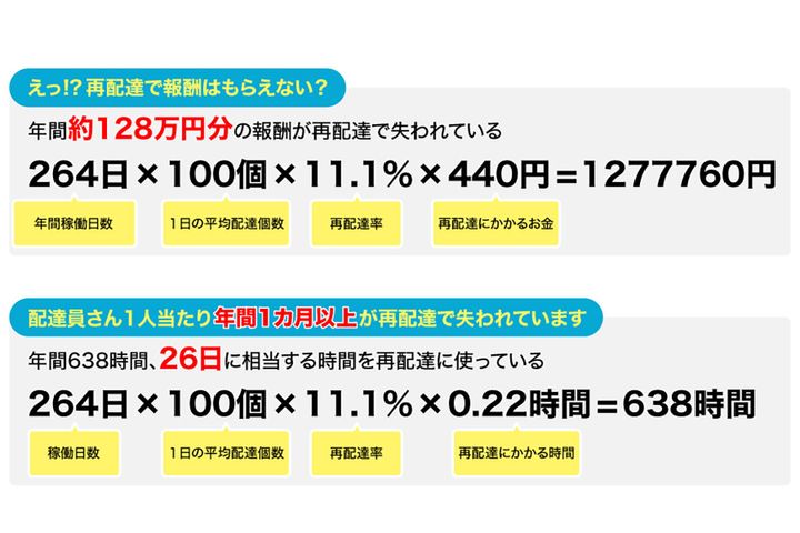 配達員さん1人当たり年間約128万円が再配達で失われています／「PYKES PEAK」調べ