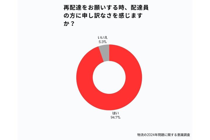 再配達を依頼する際に申し訳なさを感じますか？／「PYKES PEAK」調べ