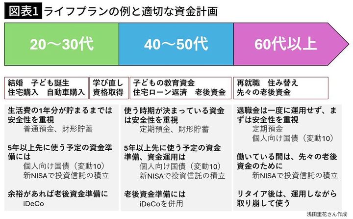 【図表1】ライフプランの例と適切な資金計画