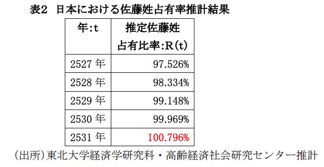 「佐藤さん」が100%になるのは2531年と算出