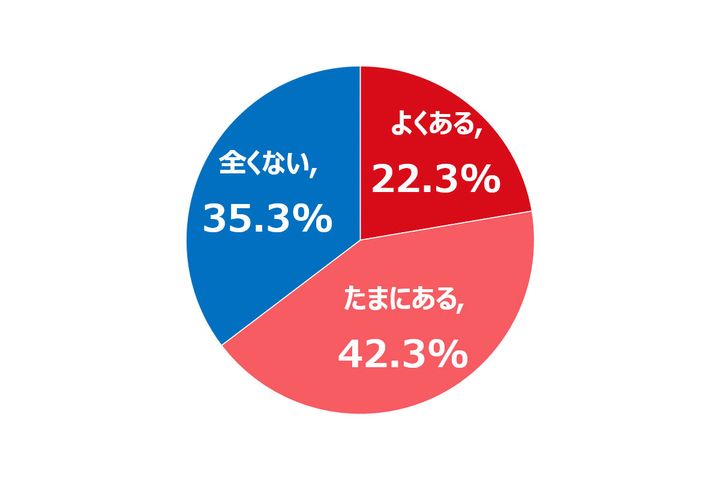 社長について考えが古いと感じることはありますか？／あしたのチーム調べ