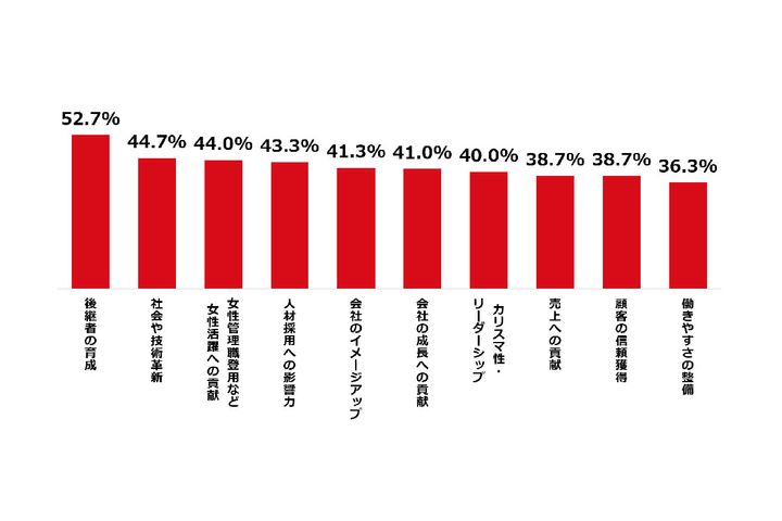 あなたが自社の社長に対して評価していないことは？／あしたのチーム調べ