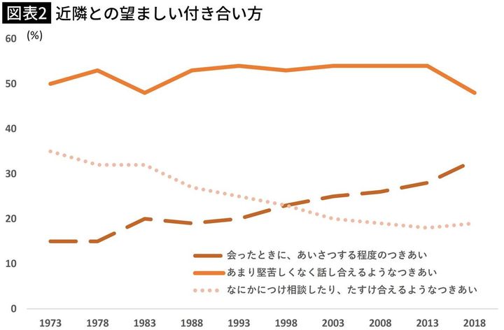 【図表2】近隣との望ましい付き合い方