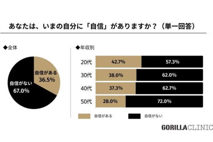 自分に「自信」がある男性は3人に1人！？／「ゴリラクリニック」調べ
