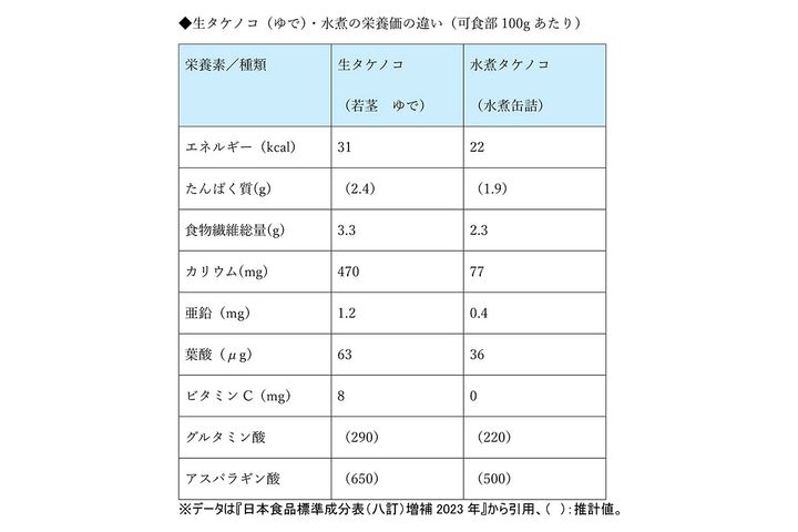 ▲生タケノコ（ゆで）・水煮の栄養価の違い（可食部100gあたり）