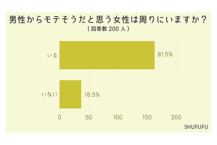 男性からモテそうな女性は周りにいますか？
