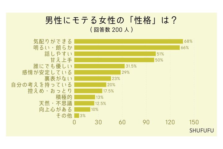 モテると思う女性の「性格」は？
