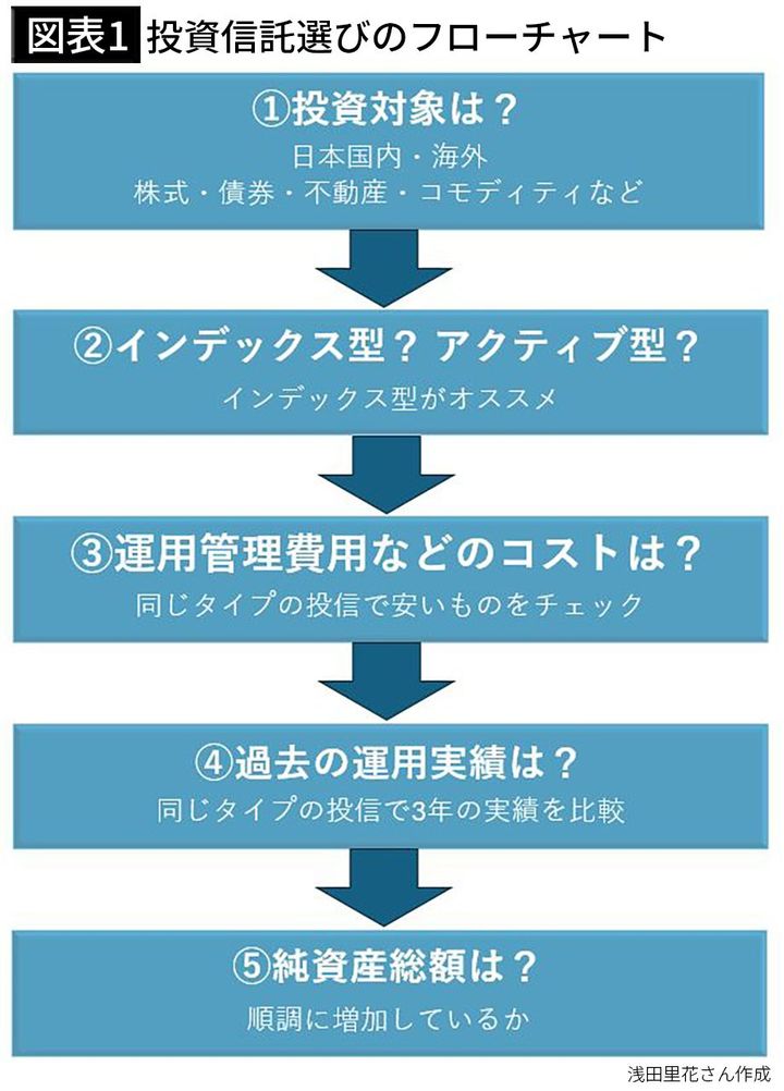【図表1】投資信託選びのフローチャート