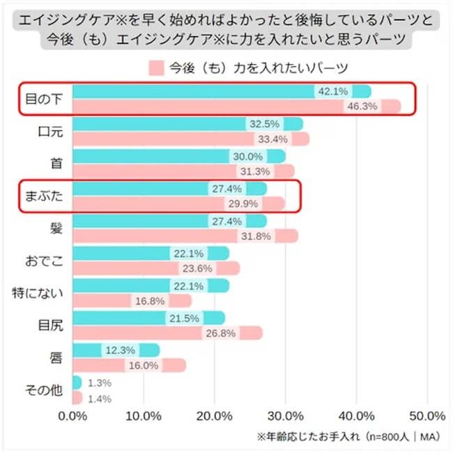 調査結果：株式会社アクシージア調べ