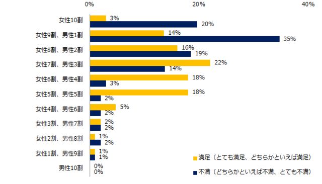 現在お仕事をしている方に伺います。現在の「家事・育児分...