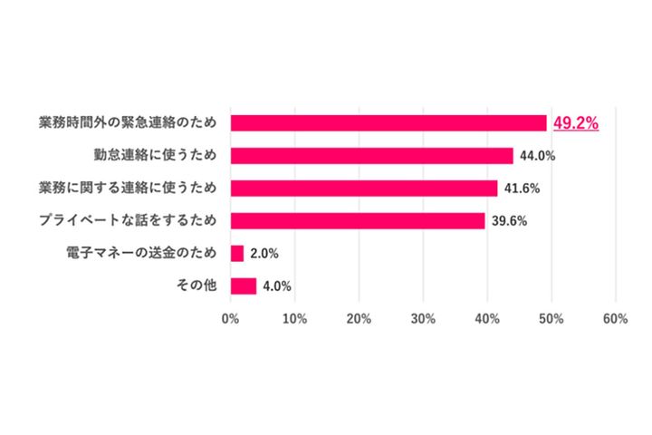 職場の人にプライベート用のSNSを教えた理由は？