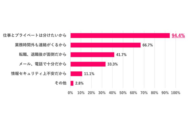  職場の人にSNSを教えてよくなかったと思う理由は？