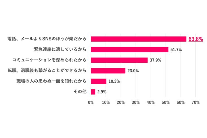  職場の人にSNSを教えてよかったと思う理由は？
