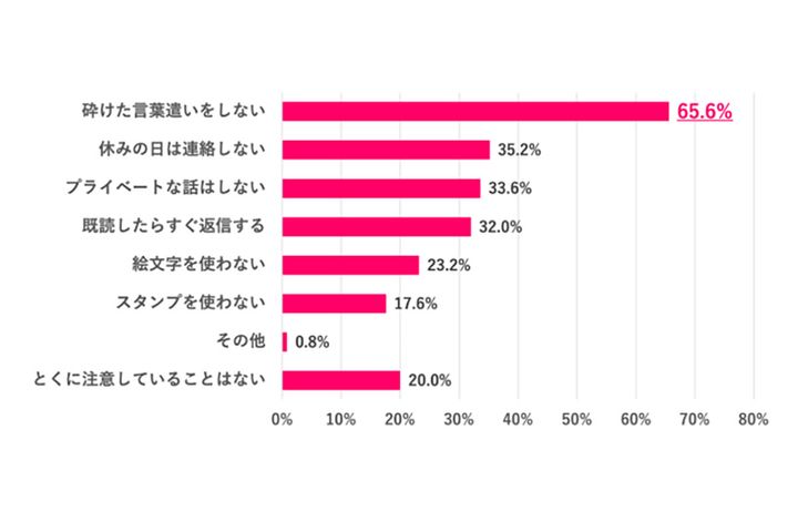 上司とSNSでやり取りする際に注意していることは？