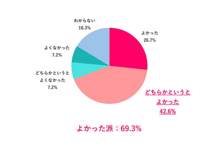  職場の人にプライベート用のSNSを教えてよかった？